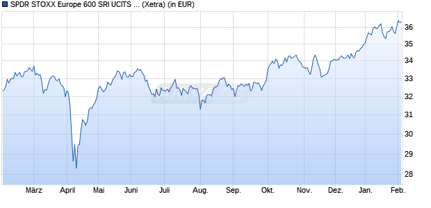 Performance des SPDR STOXX Europe 600 SRI UCITS ETF (Acc) (WKN A2PPQZ, ISIN IE00BK5H8015)