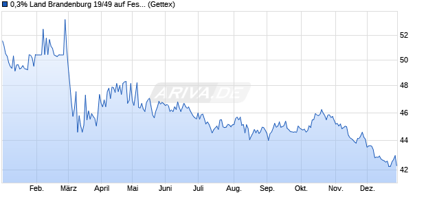 0,3% Land Brandenburg 19/49 auf Festzins (WKN A2TR6G, ISIN DE000A2TR6G5) Chart