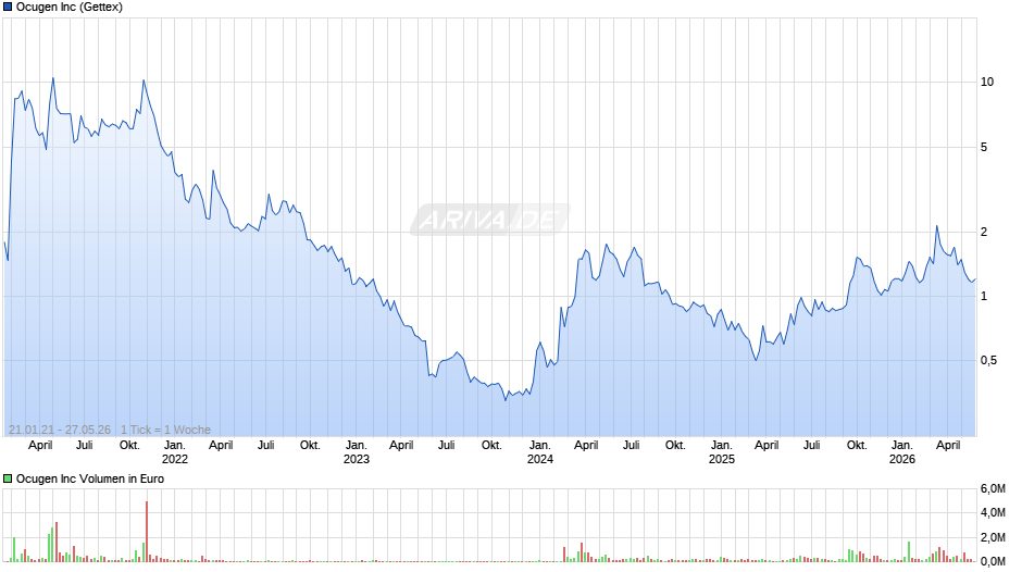 Ocugen Chart