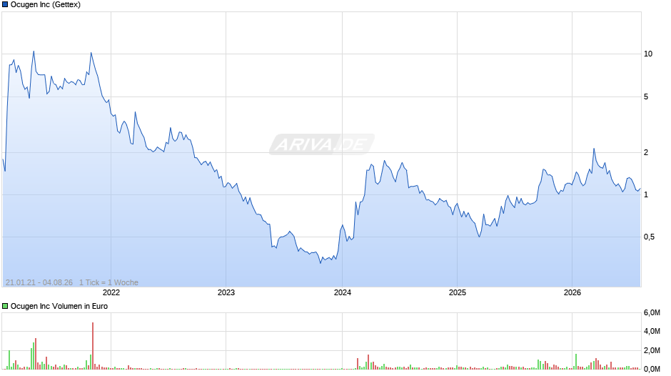 Ocugen Chart