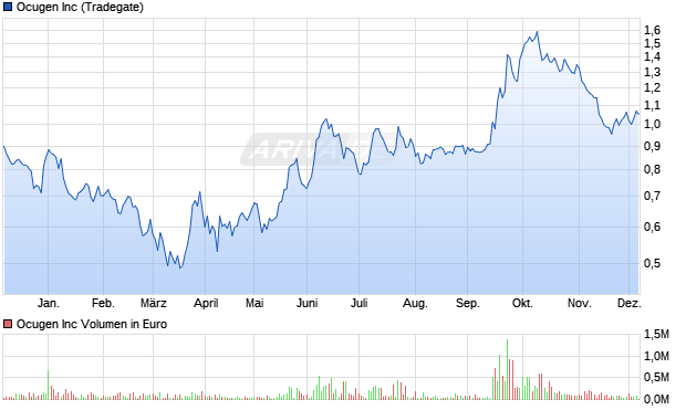 Ocugen Aktie Chart