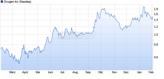 Ocugen Aktie Chart