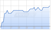 Ocugen Inc Chart