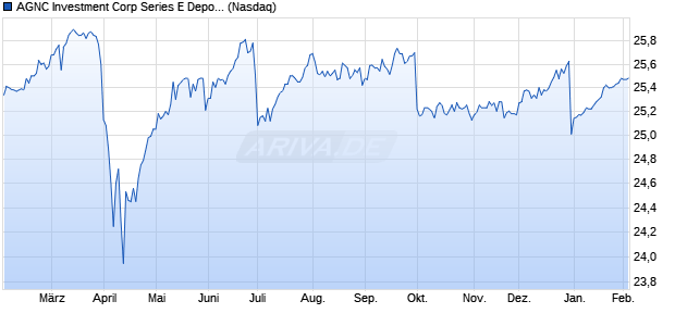 AGNC Investment Corp Series E Depositary Share Aktie Chart