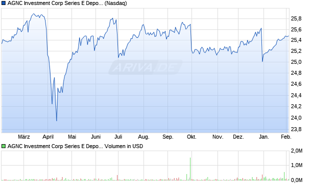 AGNC Investment Corp Series E Depositary Share Aktie Chart