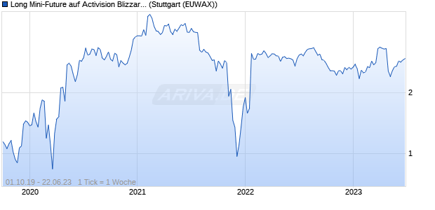 Long Mini-Future auf Activision Blizzard [Vontobel Fina. (WKN: VE187K) Chart