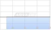Rua Gold Inc Chart