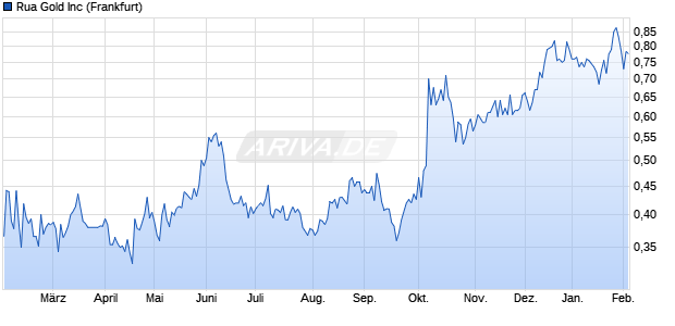 Rua Gold Aktie Chart