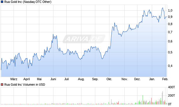 Rua Gold Aktie Chart