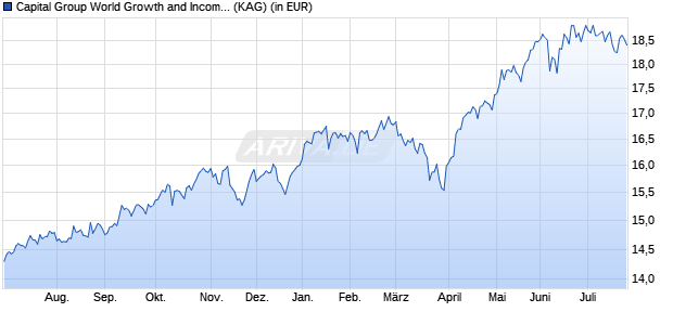 Performance des Capital Group World Growth and Income (LUX) Zd USD (WKN A2PKE1, ISIN LU1991131944)