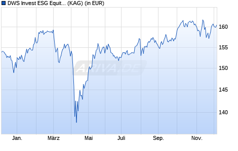 Performance des DWS Invest ESG Equity Income IC (WKN DWS23K, ISIN LU2052962128)