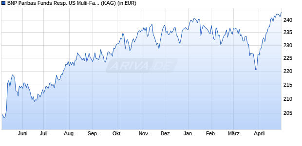 Performance des BNP Paribas Funds Resp. US Multi-Factor Equity C Cap (WKN A2PN2Y, ISIN LU1956163023)
