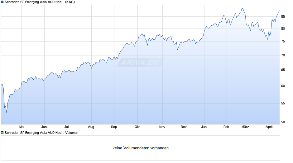 Schroder ISF Emerging Asia AUD Hedged A Acc Chart