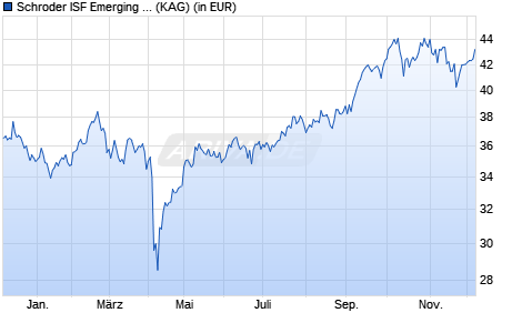 Performance des Schroder ISF Emerging Asia AUD Hedged A Acc (WKN A2PRM8, ISIN LU2049715282)