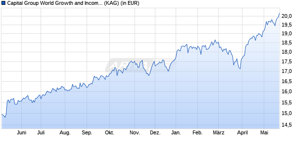Performance des Capital Group World Growth and Income (LUX) A7 USD (WKN A2PKER, ISIN LU1991130623)