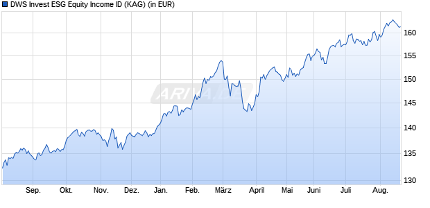 Performance des DWS Invest ESG Equity Income ID (WKN DWS23L, ISIN LU2052963100)