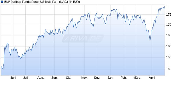 Performance des BNP Paribas Funds Resp. US Multi-Factor Equity C Dist (WKN A2PN2X, ISIN LU1956163296)
