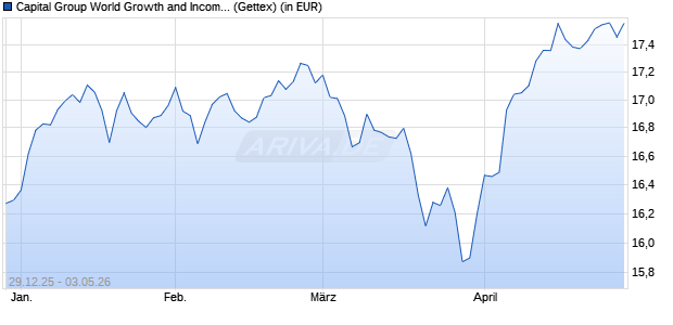 Performance des Capital Group World Growth and Income (LUX) B EUR (WKN A2PKES, ISIN LU1991128999)