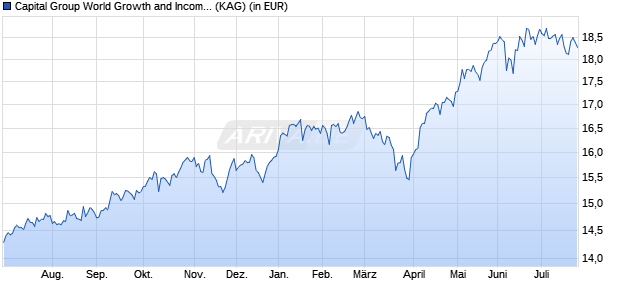 Performance des Capital Group World Growth and Income (LUX) Bd USD (WKN A2PKEV, ISIN LU1991130979)