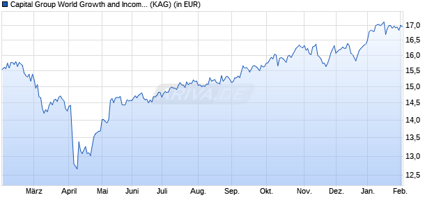 Performance des Capital Group World Growth and Income (LUX) B USD (WKN A2PKET, ISIN LU1991130896)
