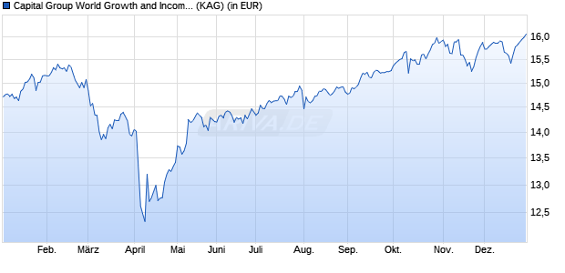 Performance des Capital Group World Growth and Income (LUX) Bd EUR (WKN A2PKEU, ISIN LU1991129021)