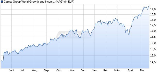 Performance des Capital Group World Growth and Income (LUX) Z USD (WKN A2PKEZ, ISIN LU1991131860)