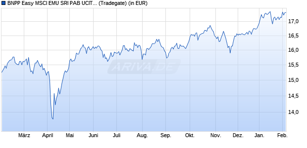 Performance des BNPP Easy MSCI EMU SRI PAB UCITS ETF C (WKN A2PP8D, ISIN LU1953137681)