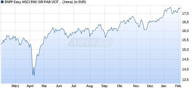 Performance des BNPP Easy MSCI EMU SRI PAB UCITS ETF C (WKN A2PP8D, ISIN LU1953137681)