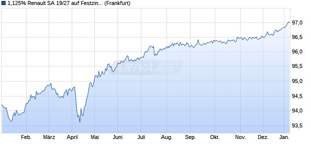 1,125% Renault SA 19/27 auf Festzins (WKN A2R8SR, ISIN FR0013451416) Chart
