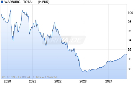 WARBURG - TOTAL RETURN GLOBAL - FONDS R Chart