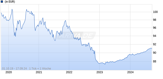 WARBURG - TOTAL RETURN GLOBAL - FONDS R Chart