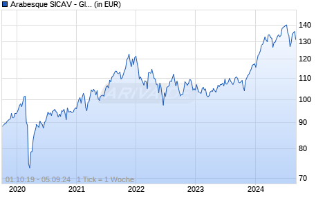 Arabesque SICAV - Global ESG Momentum Equity (USD) Chart