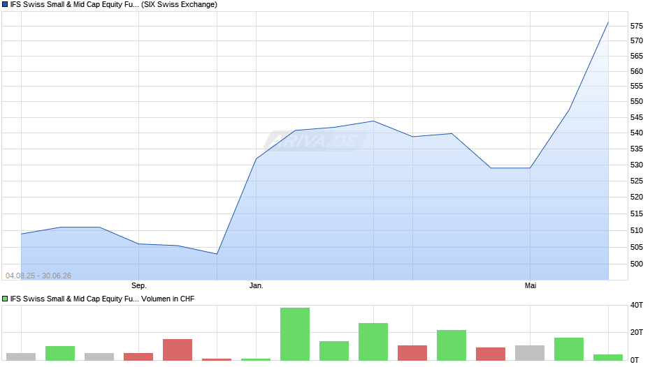 IFS Swiss Small & Mid Cap Equity Fund I Chart