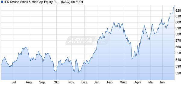Performance des IFS Swiss Small & Mid Cap Equity Fund I (WKN A2PRSG, ISIN CH0467745201)
