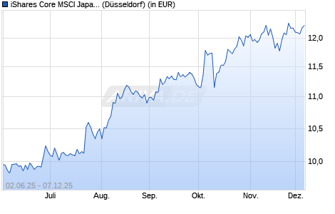 Performance des iShares Core MSCI Japan IMI UCITS ETF EUR Hedged (Acc) (WKN A2PRG3, ISIN IE00BKT6FV49)