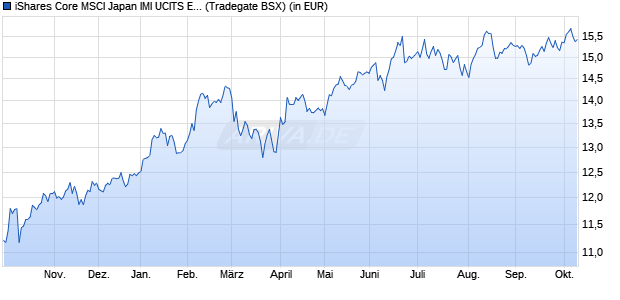 Performance des iShares Core MSCI Japan IMI UCITS ETF EUR Hedged (Acc) (WKN A2PRG3, ISIN IE00BKT6FV49)