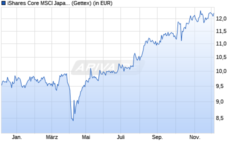 Performance des iShares Core MSCI Japan IMI UCITS ETF EUR Hedged (Acc) (WKN A2PRG3, ISIN IE00BKT6FV49)