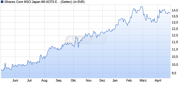 Performance des iShares Core MSCI Japan IMI UCITS ETF EUR Hedged (Acc) (WKN A2PRG3, ISIN IE00BKT6FV49)
