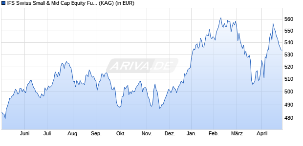 Performance des IFS Swiss Small & Mid Cap Equity Fund T (WKN A2PRWC, ISIN CH0467745151)