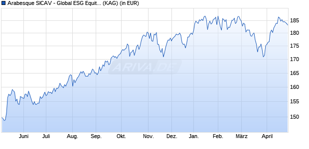 Performance des Arabesque SICAV - Global ESG Equity EUR (WKN A2PMLN, ISIN LU2017342317)
