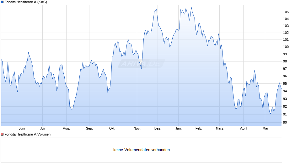 Fondita Healthcare A Chart