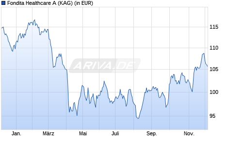 Performance des Fondita Healthcare A (WKN A2PS00, ISIN FI4000321088)
