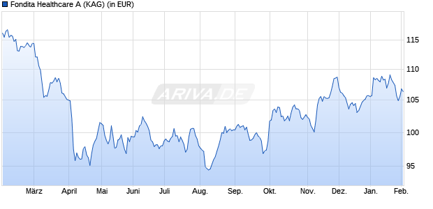 Performance des Fondita Healthcare A (WKN A2PS00, ISIN FI4000321088)