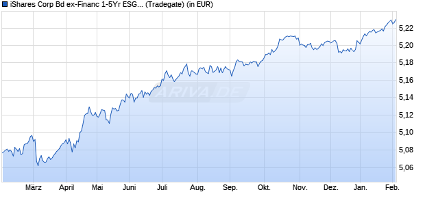Performance des iShares Corp Bd ex-Financ 1-5Yr ESG SRI UCITS ETF EUR A (WKN A2PRGZ, ISIN IE00BKT6BH25)