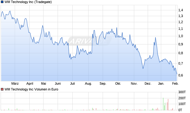 WM Technology Aktie Chart