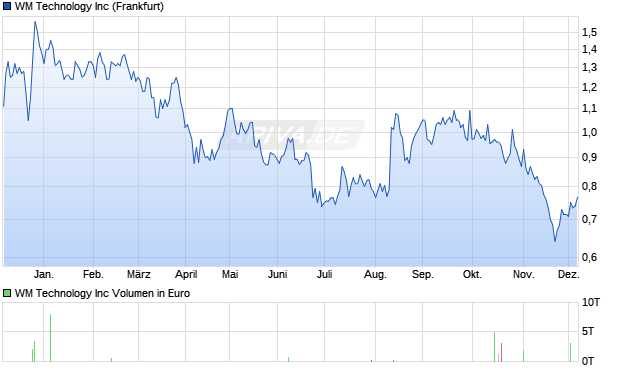 WM Technology Aktie Chart