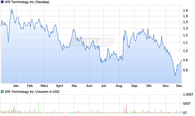 WM Technology Aktie Chart