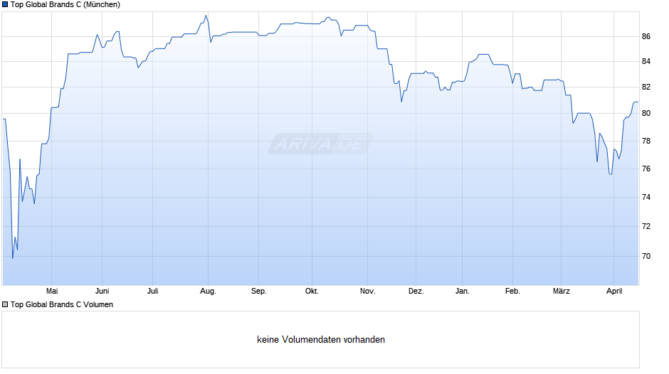 Top Global Brands C Chart