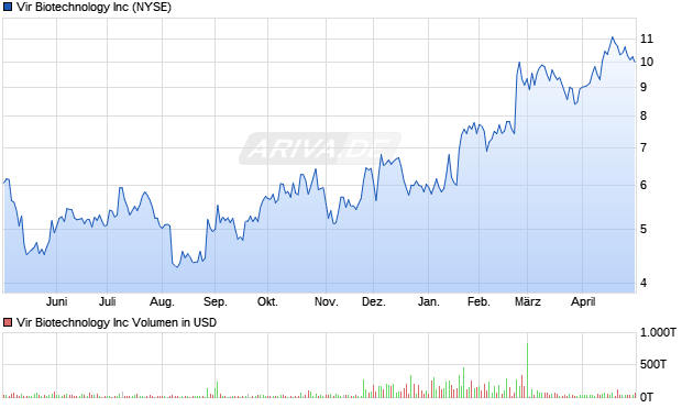 Vir Biotechnology Aktie Chart