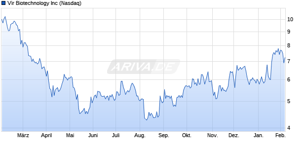 Vir Biotechnology Aktie Chart